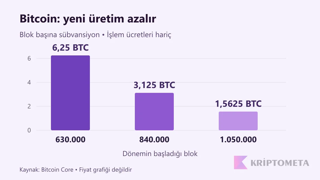 Bitcoin blok sübvansiyonu: 630000 bloğunda 6,25; 840000 bloğunda 3,125; 1050000 bloğunda 1,5625 BTC