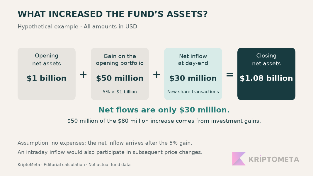 Hypothetical fund: $1 billion opening assets plus $50 million appreciation and $30 million net inflow equals $1.08 billion; no expenses and day-end flow