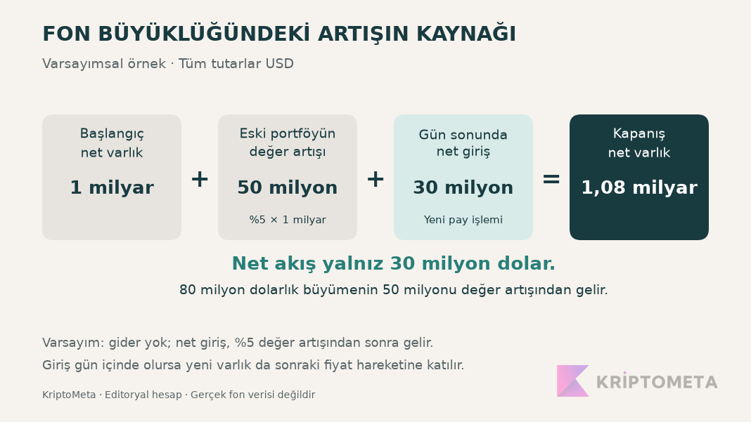 Varsayımsal fon: 1 milyar dolar başlangıç varlığı, 50 milyon değer artışı ve 30 milyon net girişle 1,08 milyar dolara çıkar; gider yok ve giriş gün sonunda