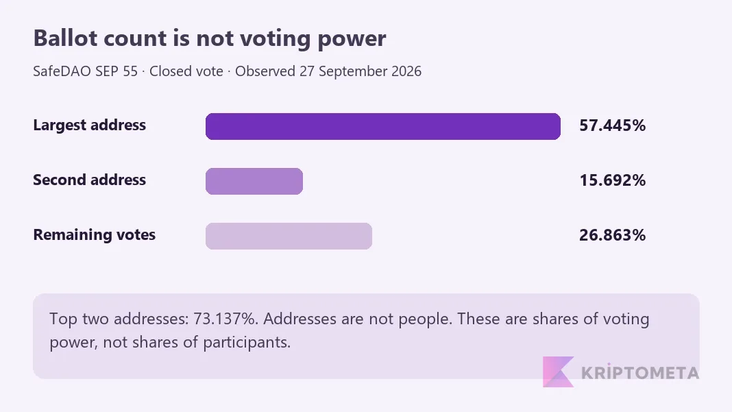 SafeDAO voting power shares: 57.445%,15.692%,26.863%