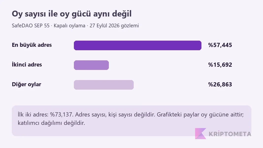 SafeDAO oy gücü dağılımı: yüzde 57,445; 15,692; 26,863