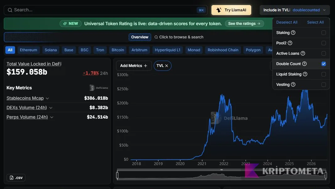 DeFiLlama TVL dashboard with Double Count enabled and a total of 159.058 billion dollars