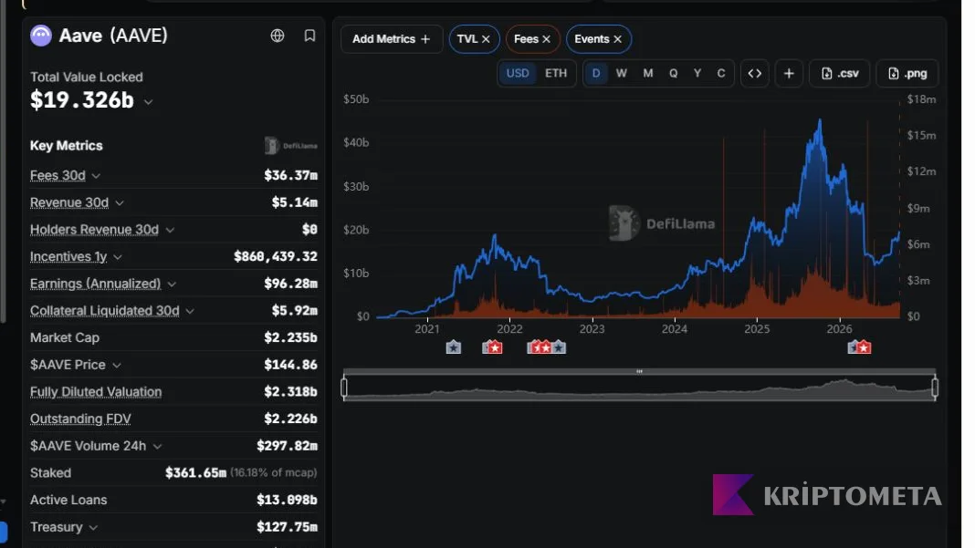 Aave dashboard showing 30-day fees of 36.37 million dollars and protocol revenue of 5.14 million dollars