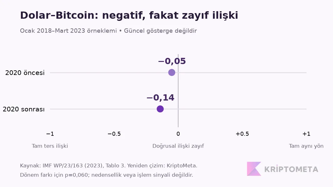 IMF çalışmasının 2018–2023 örnekleminde 2020 öncesi −0,05 ve sonrası −0,14 Bitcoin–dolar endeksi korelasyonu