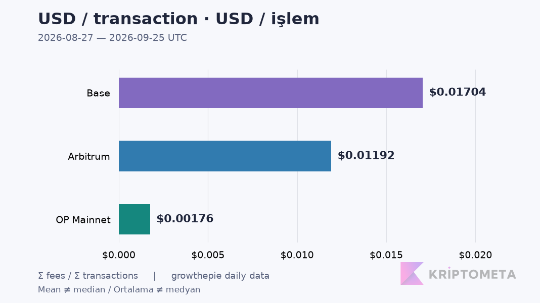 Mean transaction fees for August 27–September 25, 2026: Base $0.01704, Arbitrum $0.01192 and OP Mainnet $0.00176