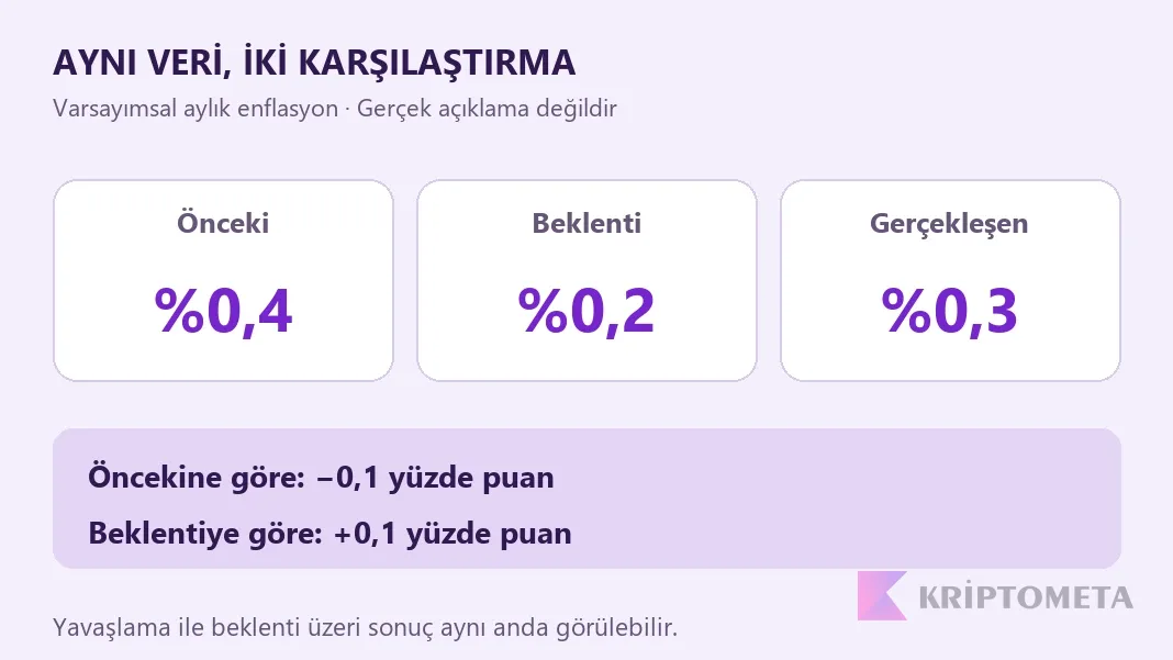 Varsayımsal ekonomik takvim: önceki yüzde0,4, beklenti yüzde0,2, gerçekleşen yüzde0,3