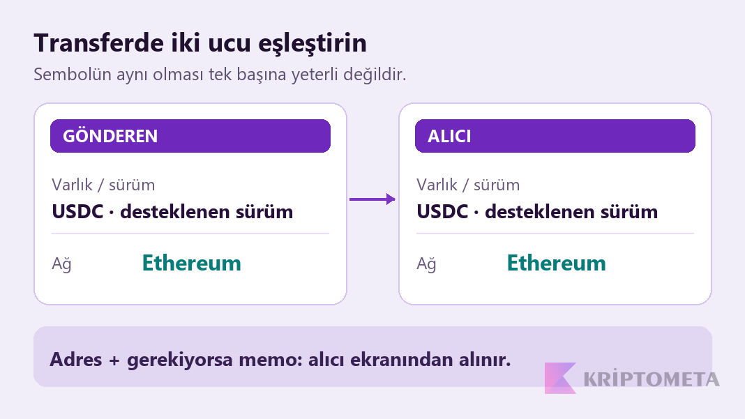 Gönderen ve alıcıda USDC sürümü ve Ethereum ağı eşleştirmesi; adres ve memo alıcıdan alınır
