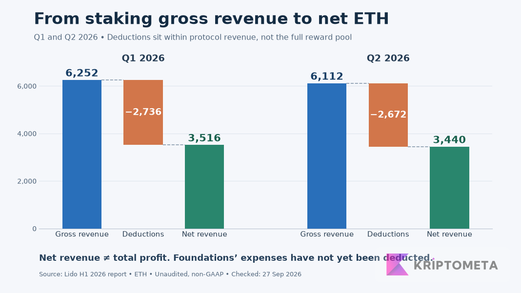 Q1 2026 staking gross revenue of 6,252 ETH minus deductions of 2,736 leaves 3,516 ETH; Q2 6,112 minus 2,672 leaves 3,440 ETH. Foundations’ expenses are not yet deducted.