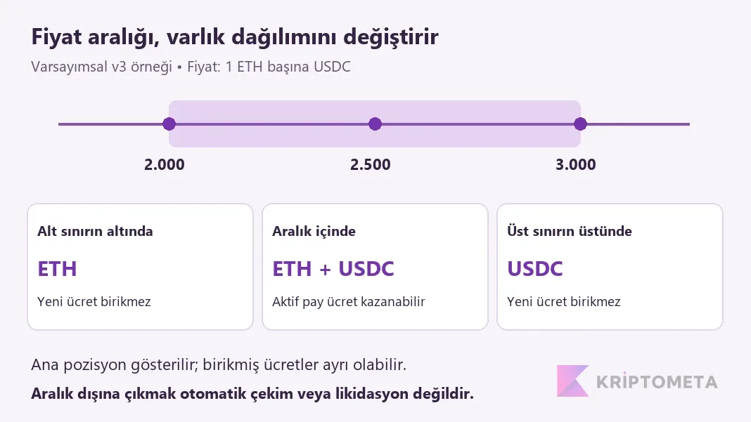 Varsayımsal ETH USDC pozisyonunda aralığın altında ETH, içinde iki token, üstünde USDC dağılımı