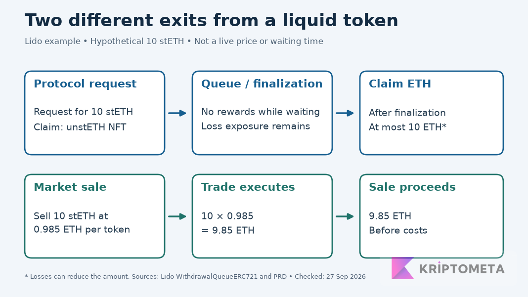 Diagram comparing a Lido withdrawal request, queue and ETH claim with selling 10 stETH at 0.985 for 9.85 ETH. Hypothetical amounts, before costs.