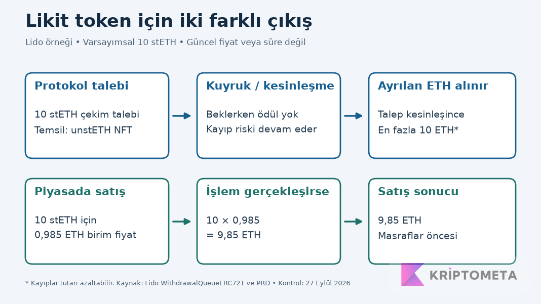 Lido örneğinde protokol talebi, kuyruk ve ETH alımı ile piyasada 10 stETH’nin 0,985 oranla 9,85 ETH’ye satılmasını karşılaştıran şema. Sayılar varsayımsal, tutarlar masraflar öncesi.