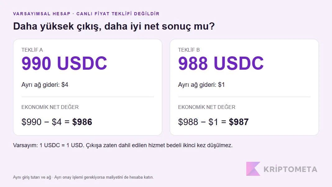 Varsayımsal iki takas teklifinde ağ gideri sonrası 986 ve 987 dolar net değer hesabı