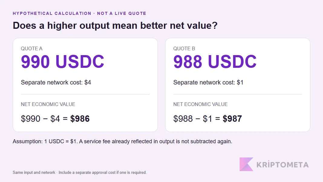 Hypothetical swap quotes yielding $986 and $987 net value after network costs