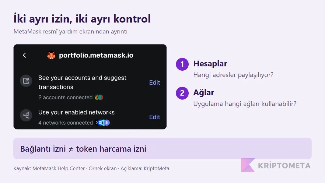 MetaMask izin ekranında hesaplar ve ağlar için ayrı düzenleme satırları