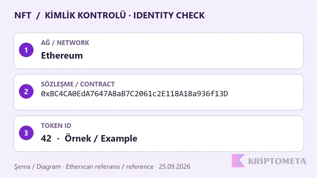 NFT kimlik kontrolü şeması: Ethereum ağı, tam koleksiyon sözleşmesi ve örnek token ID 42