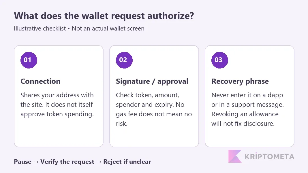 Diagram distinguishing connection, spending permission and recovery phrase disclosure