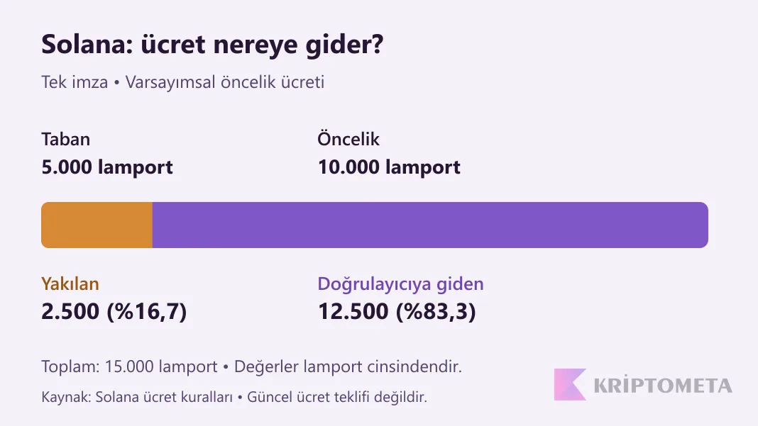 Varsayımsal 15.000 lamport ücretin 2.500ü yakılır, 12.500ü doğrulayıcıya gider