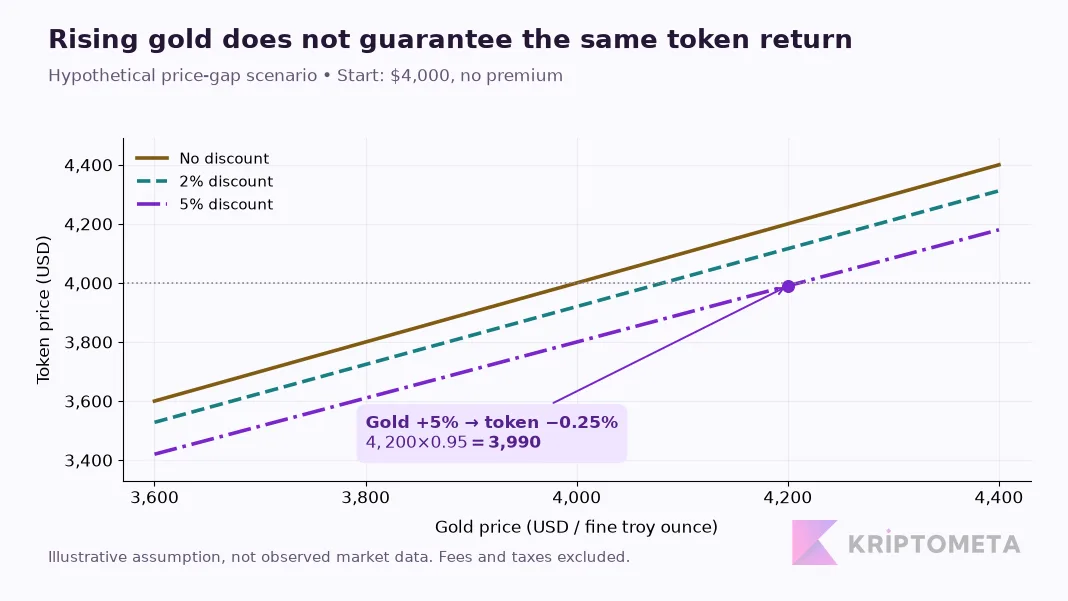 Hypothetical 5% gold rise with a 5% token discount gives a token value of $3,990 versus $4,000 initially