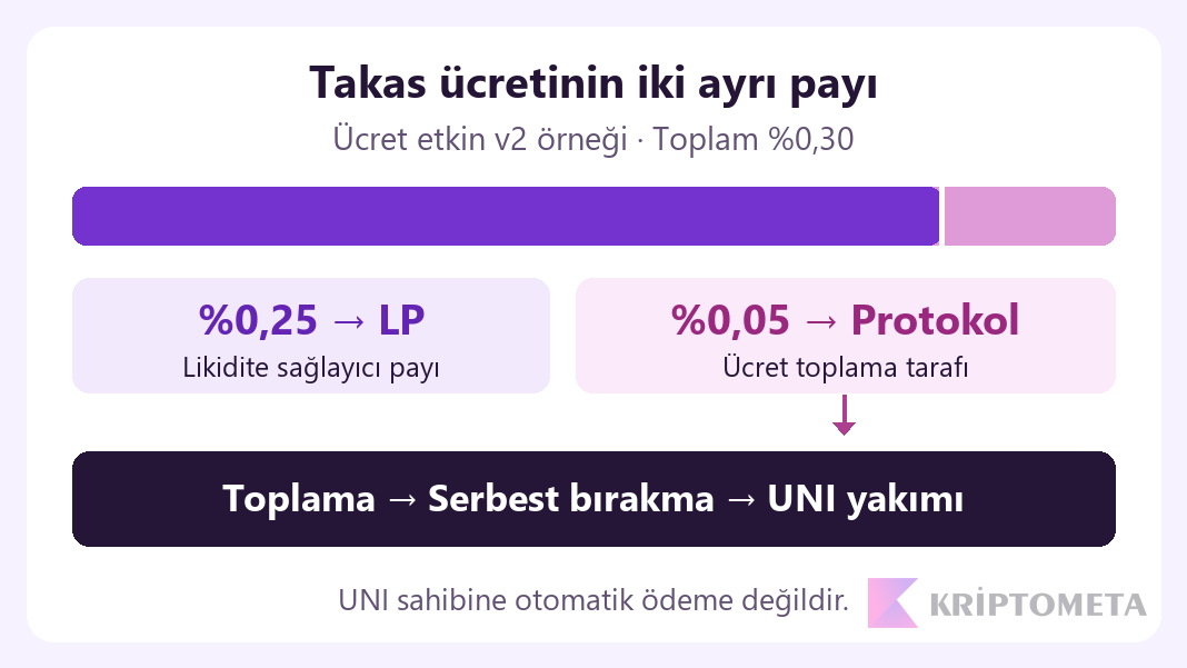 Ücret etkin v2 örneği: toplam yüzde 0,30 ücretin yüzde 0,25 LP ve yüzde 0,05 protokol olarak ayrılması